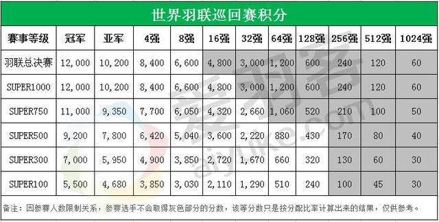 世界羽联各项巡回赛积分