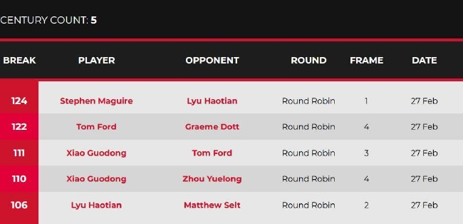 2023斯诺克冠军联赛（邀请赛版本）第7小组首日单杆破百榜
