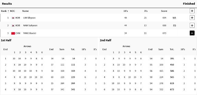 奥运会中国女子射箭队排位赛第二 韩国破世界纪录