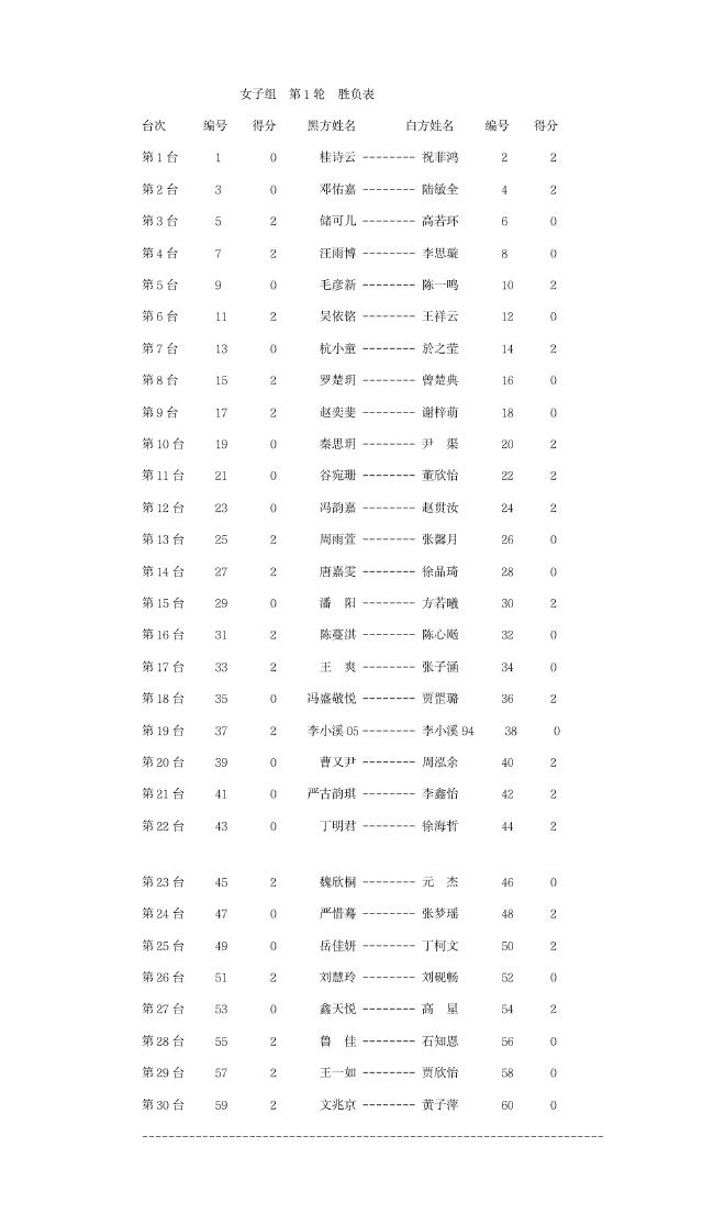 全国个人赛沈沛然薛冠华六连胜 女子组今日开战