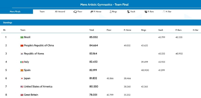 男团决赛第二项之后排名