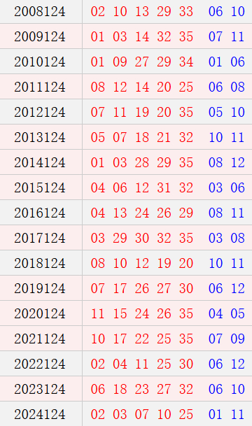 大乐透124期历史同时号码
