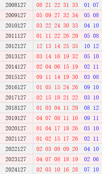 大乐透127期历史同期号码