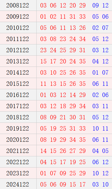 大乐透122期历史同期号码