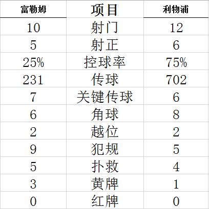 技术统计