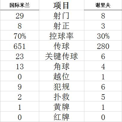 技术统计