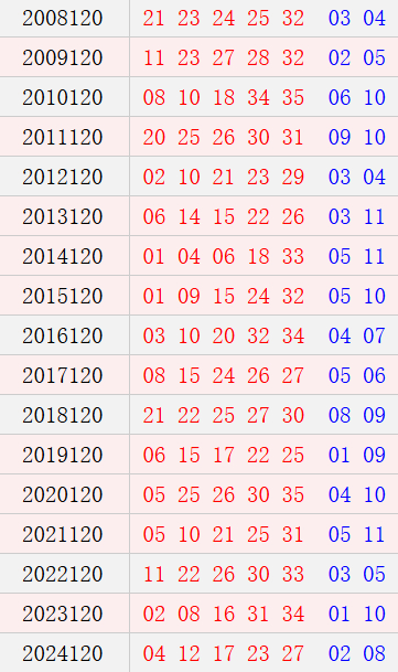 大乐透120期历史同期号码