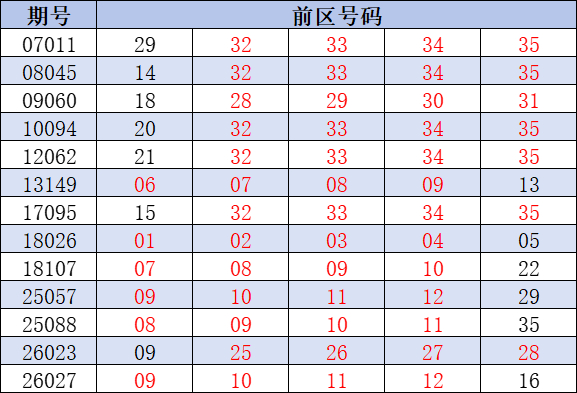 大樂透曆史4連號一覽
