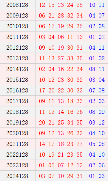 大乐透128期历史同期号码
