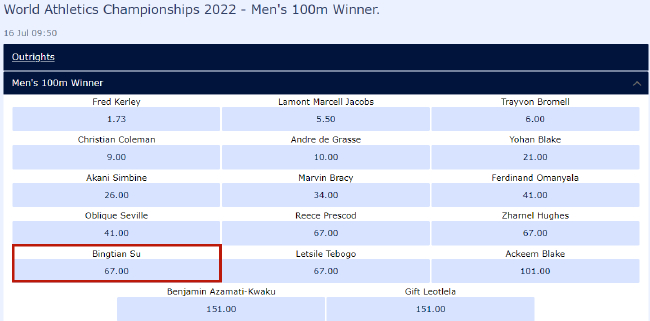 苏炳添在本届世锦赛男子100米项目上的夺冠赔率并不被博彩公开赛看好