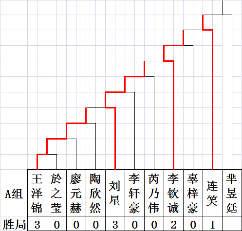 第9届龙星战A组演进图