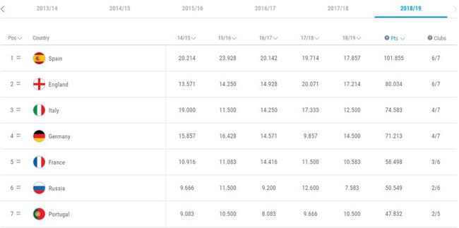 西甲本赛季的欧战积分，和英超是差不多的