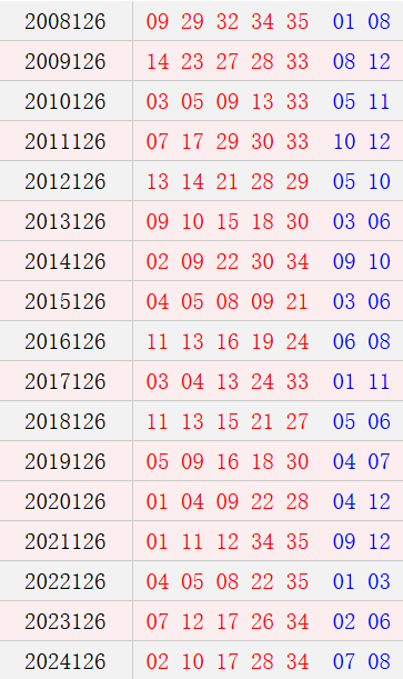 大乐透126期历史同期号码