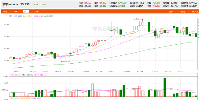 2021年李宁股价增长明显