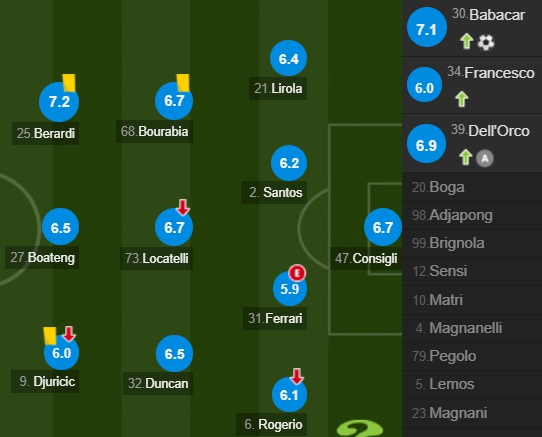 萨索洛队员评分