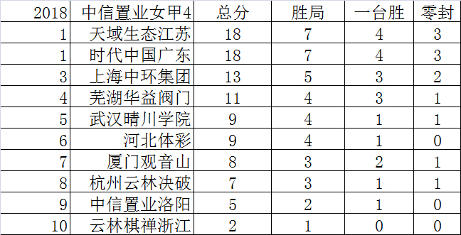 女子围甲第4轮后积分榜