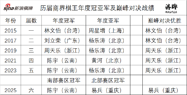 往届商界棋王比赛战绩