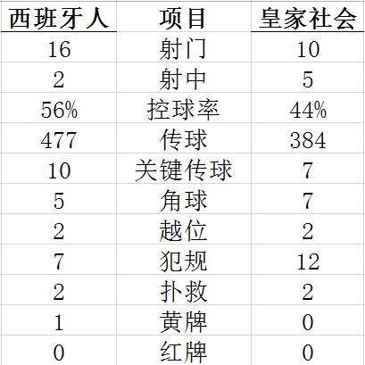 技术统计