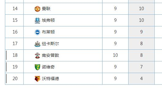 曼联目前的排名
