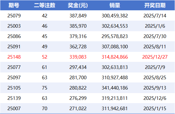 2025年大乐透二等单注奖金排名