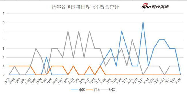 历年各国世界冠军数量