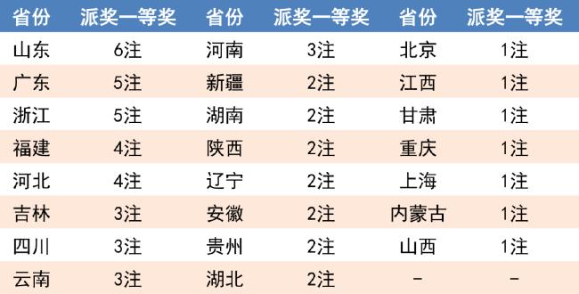 表二：派奖期间各省份派奖一等奖数量