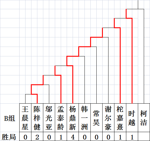 第9届龙星战B组演进图