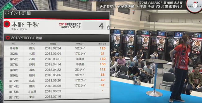 本野 千秋有着极强的实力（图片来自PERFECT官网）