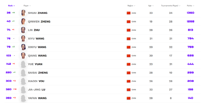 中国军团（部分）最新世界排名