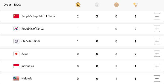 奥运羽毛球何冰娇0-2安洗莹摘银 国羽2金3银收官