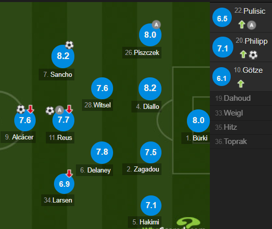 多特蒙德队员评分