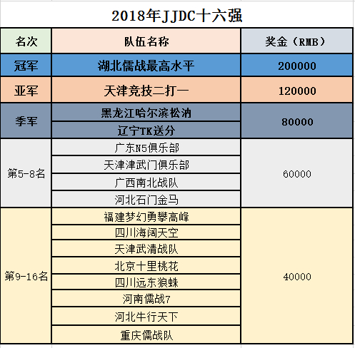 2018年竞技世界全国斗地主16强