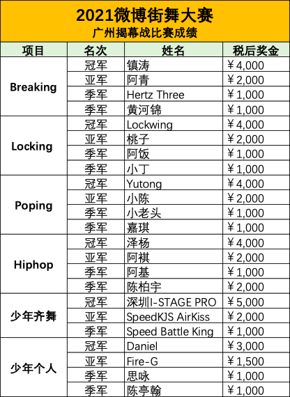 2021微博街舞大赛广州揭幕战成绩公布