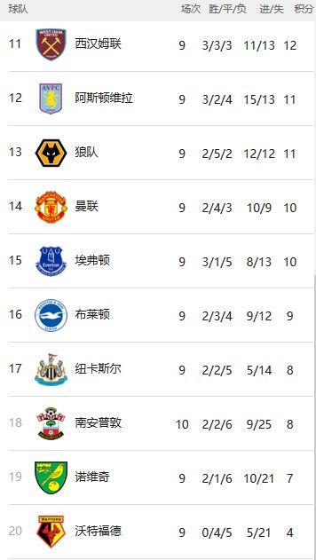 前9轮曼联战绩不佳