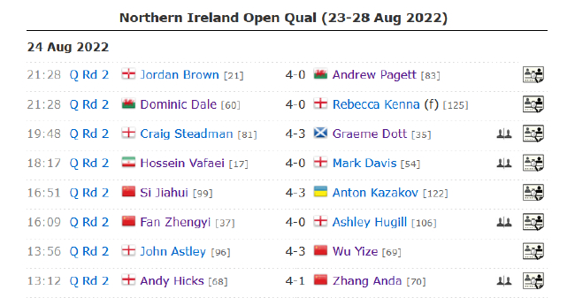 2022斯诺克北爱尔兰公开赛资格赛第2比赛日全部赛果
