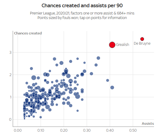 上赛季，格拉利什和德布劳内，是英超两大最强创造者