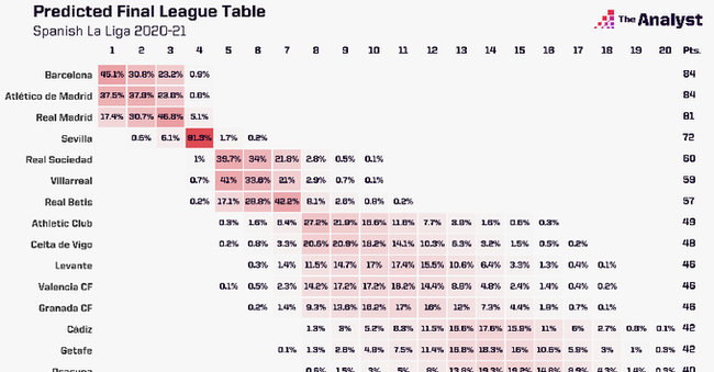 The analyst预测巴萨大概率夺冠