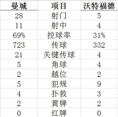 技术统计