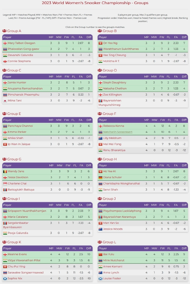 2023女子斯诺克世锦赛小组赛完全积分榜