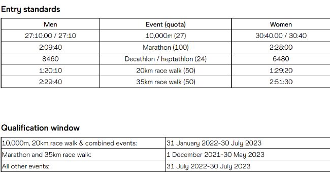 2023布达佩斯田径世锦赛资格标准成绩