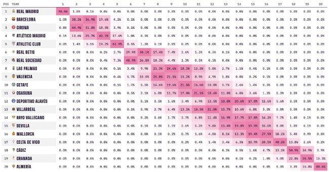 数据网站列西甲夺冠概率：皇马98% 巴萨1%