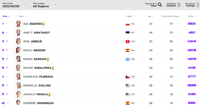 “贾玲”职业生涯首次闯入前三