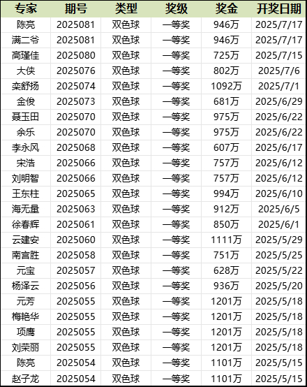  24位中双色球头奖专家一览