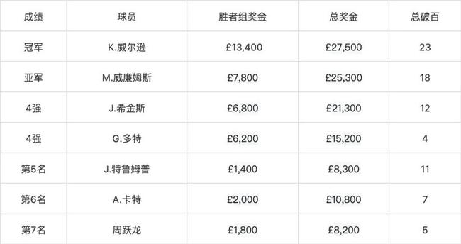 胜者组最终排名及奖金榜和破百榜