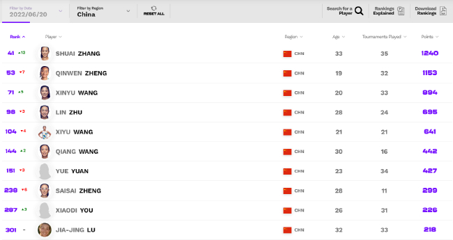 张帅重回“中国一姐”位置