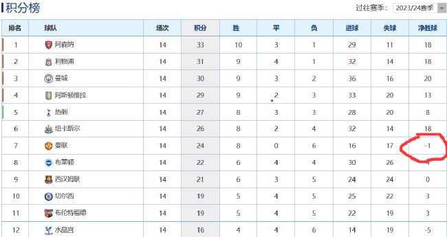英超排名前十球队 惟独曼联净胜球是正数