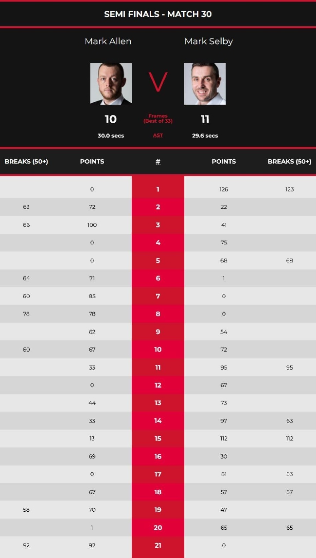 马克-塞尔比11-10马克-艾伦
