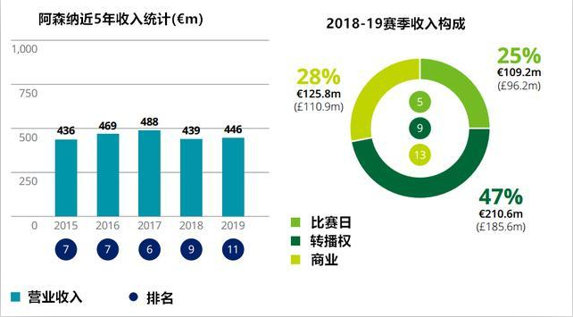 以阿森纳如今的收入，每年还款2000万不算什么