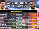 梅西薪水砍一半仍是世界第一高 C罗位列第二