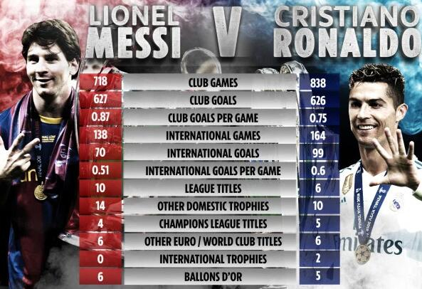 梅西与C罗的俱乐部数据